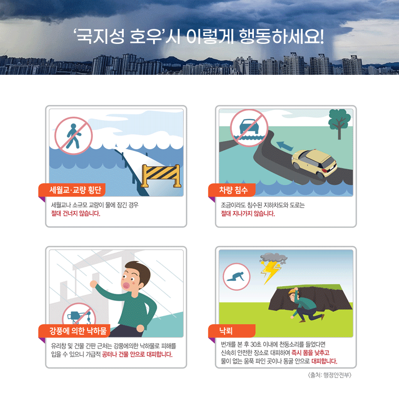 국지성 호우 시 이렇게 행동하세요. 세월교나 소규모 교량이 물이 잠긴 경우 절대 건너지 않습닏. 조금이라도 침수된 지하차도와 도로는 절대 지나가지 않습니다. 강풍에 의한 낙하물을 주의해야 하는데, 유리창 및 건물 간판 근처는 강풍에 의한 낙하물로 피해를 입을 수 있으니 가급적 공터나 건물 안으로 대피합니다. 번개를 본후 30초 이내에 천둥소리를 들었다면 신속히 안전한 장소로 대피하여 즉시 몸을 낮추고 물이 없는 움푹 파인 곳이나 동굴 안으로 대피합니다. 출처는 행정안전부입니다.