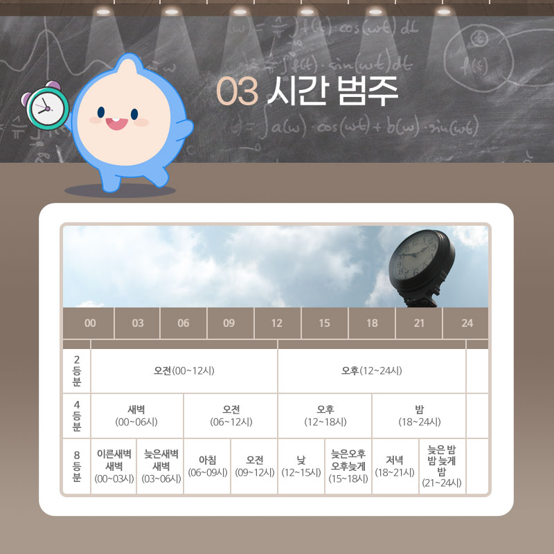 세번째 시간범주 용어입니다. 24시간을 2등분 했을때는 00시~12시까지를 오전, 12시~24시는 오후로 나눕니다. 24시간을 4등분을 할 경우 00시~06시는 새벽, 06시~12시 오전, 12시~18시는 오후, 18시~24시는 밤으로, 24시간을 8등분을 할 경우 00시~03시 이른 새벽, 03시~06시는 늦은 새벽, 06시~09시는 아침, 09시~12시는 오전, 12시~15시는 낮, 15시~18시는 늦은 오후 또는 오후늦게, 18시~21시는 저녁, 21시~24시는 늦은 밤, 또는 밤 늦게, 또는 밤으로 표시합니다.