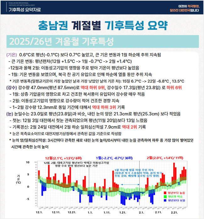 기후특성 요약자료