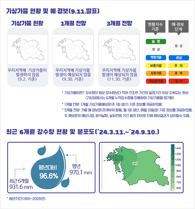 가뭄기상정보