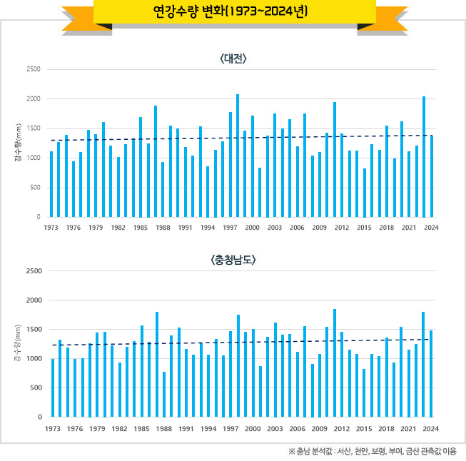 1973년부터 2024년까지 연강수량 변화