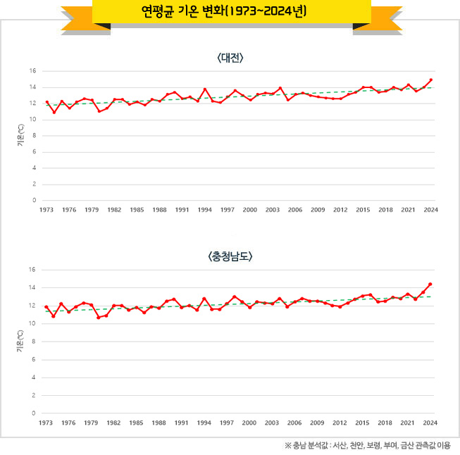 1973년부터 2024년까지 연평균기온 변화