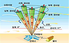 연직바람관측장비 관측 원리