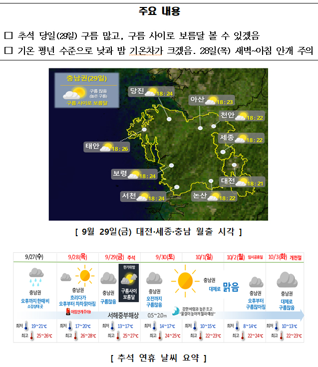 추석 당일 29일 구름 많고, 구름 사이로 보름달 볼 수 있겠음. 기온 평년 수준으로 낮과 밤 기온차가 크겠음. 28일 목요일 새벽부터 아침 안개 주의