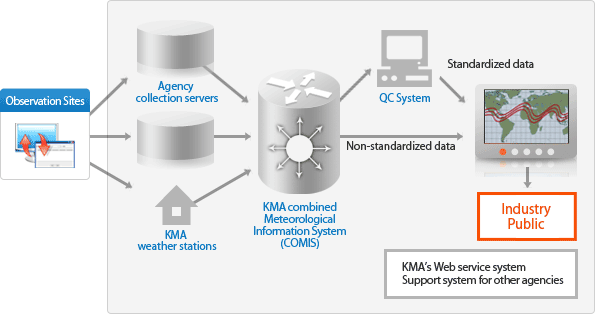 KMA website Web service system Support system for other agencies