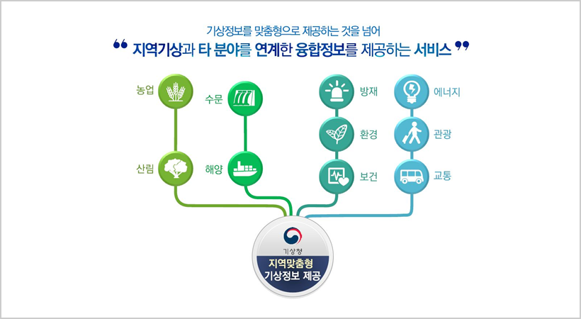 지역기상과 타 분야를 연계한 융합정보를 제공하는 서비스