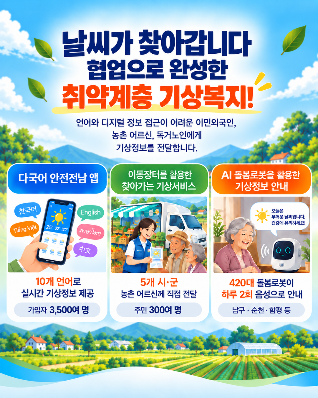 날씨가 찾아갑니다. 협업으로 완성한 취약계층 기상복지! 언어와 디지털 정보 접근이 어려운 이민 외국인, 농촌 어르신, 독거노인에게 기상정보를 전달합니다. 다국어 안전전남 앱(10개 언어로 실시간 기상정보 제공(가입자 3500명)), 이동장터를 활용한 찾아가는 기상서비스(5개 시군, 농촌 어르신께 직접 전달(주민 300여명)), AI 돌봄로봇을 활용한 기상정보 안내(420대 돌봄로봇이 하루 2회 음성으로 안내(남구, 순천, 함평 등))