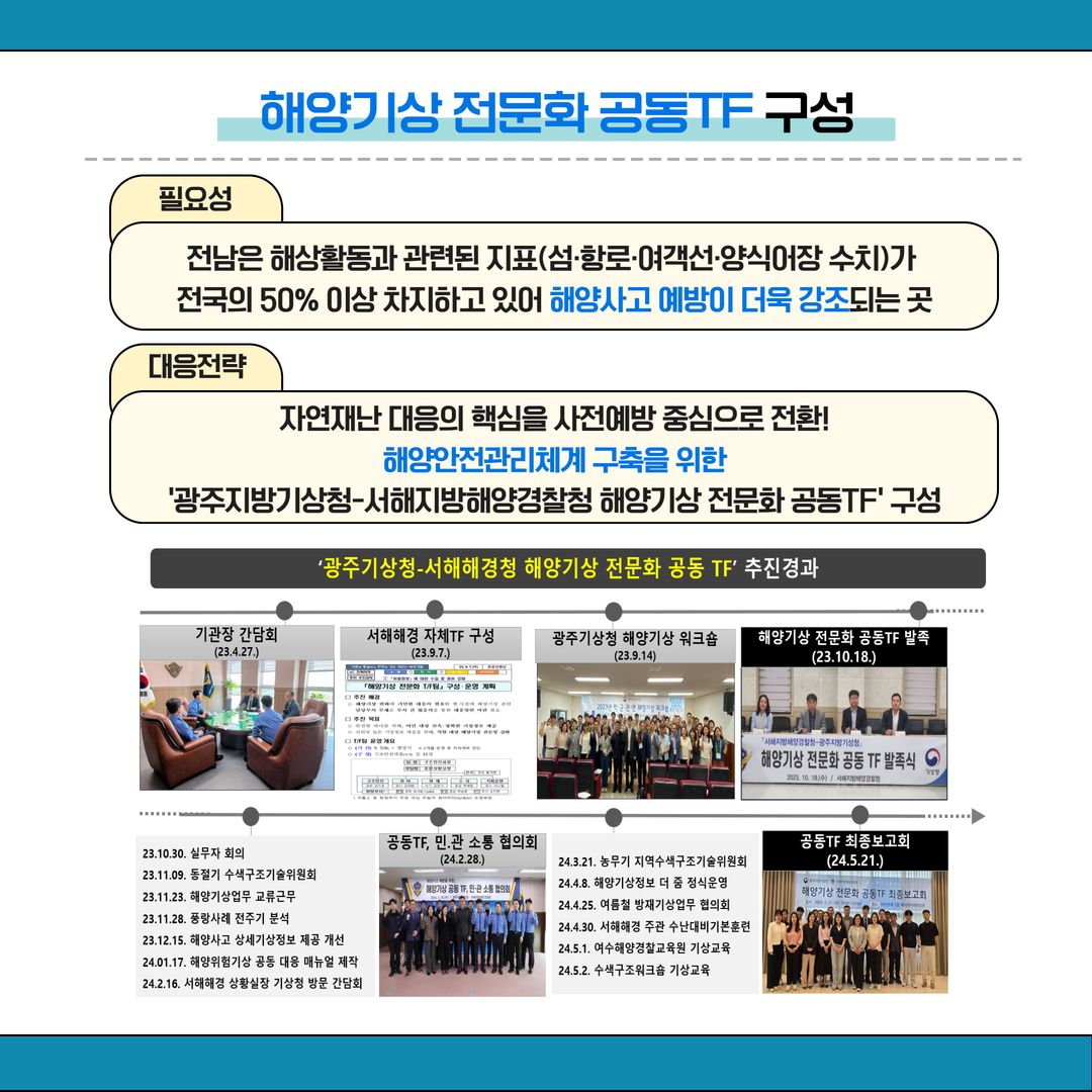 해양기상 전문화 공동 TF 구성 필요성 전남은 해상활동과 관련된 지표(섬·항로·여객선·양식어장 수치)가 전국의 50%이상 차지하고 있어 해양사고 예방이 더욱 강조되는 곳 대응전략 자연재난 대응의 핵심을 사전예방 중심으로 전환! 해양안전관리체계 구축을 위한 '광주지방기상청-서해지방해양경찰정 해양기상 전문화 공동TF' 구성 '광주기상청-서해해경청 해양기상 전문화 공동 TF' 추진경과 기관장 간담회(23.4.27.) 서해해경 자체TF 구성(23.9.7.) 광주기성청 해양기상 워크숍(23.9.14) 해양기상 전문화 공동TF 발족(23.1.18.) 23.1030. 실무자 회의 23.11.09. 동절기 수색구조기술위원회 23.11.23. 해양기상업무 교류근무 23.11.28. 풍량사례 전주기 분석 23.12.15. 해양사고 상세기상정보 제공 개선 24.01.17. 해양위험기상 공동 대응 메뉴얼 제작 24.2.16. 서해해경 상황실장 기상청 붕문 간담회 공동TF, 민·관 고통 협의회 (24.2.25.) 24.3.21. 농무기 지역수색구조기술위원회 24.4.8. 해양기상정보 더 중 정식운영 24.4.25. 여름철 방재기상업무 협의회 24.4.30. 서해해경 주관 수난대비기본훈련 24.5.1. 여수해양경찰교육원 기상교육 24.5.2. 수색구조워크숍 기상교육 공동TF 최종보고회(24.5.21.)