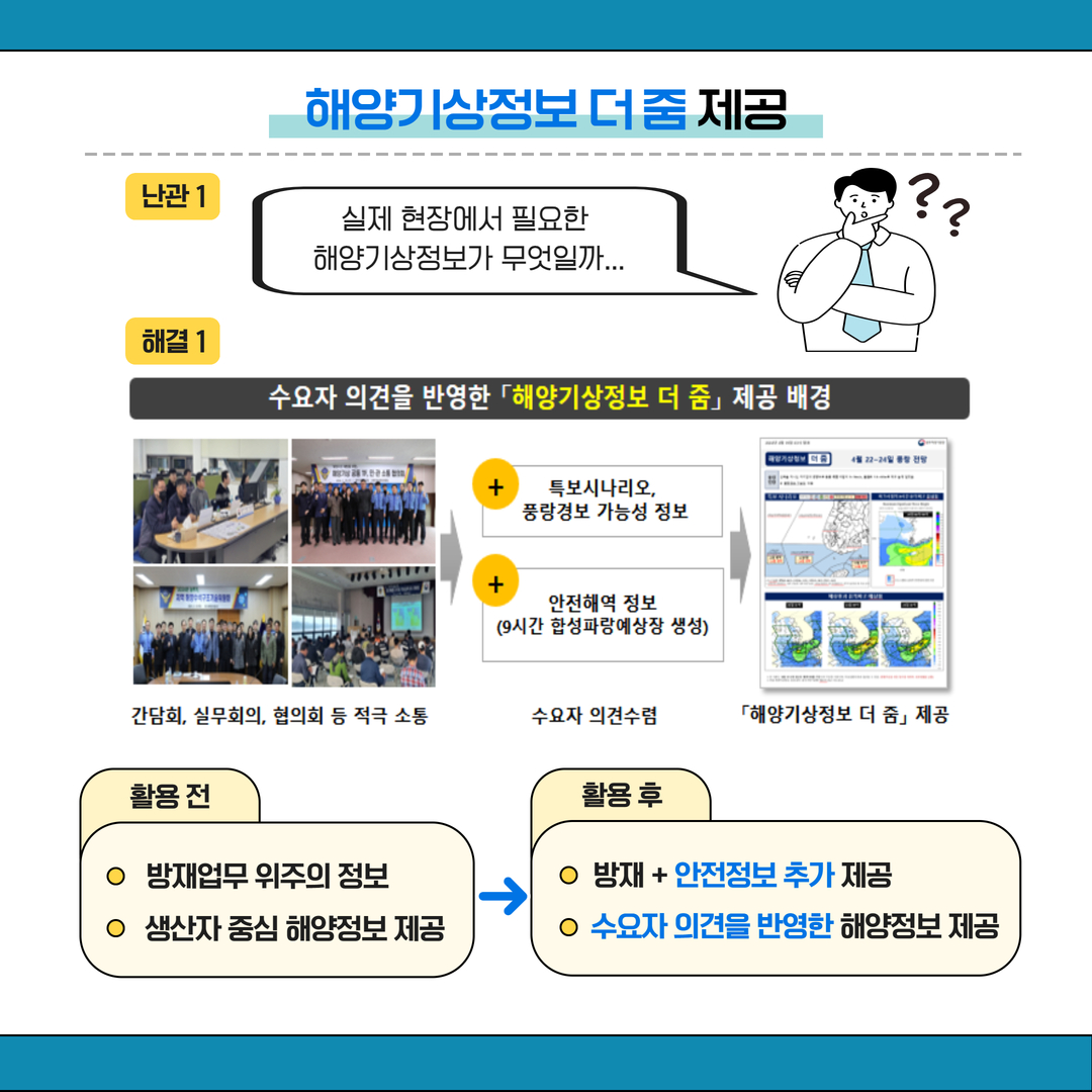 해양기상정보 더 줌 제공 난관1 실제현장에서 필요한 해양기상정보가 무엇일까... 해결1 수요자 의견을 반영한 「해양기상정보 더 줌」 제공 배경 간담회, 싱무회의, 협의회 등 적극 소통 + 특보시나리오, 풍량경보 가능성 정보 + 안전해역 정보(9시간 합성파랑예상장 생성) 수요자 의견수렴 「해양기상정보 더 줌」 제공 활용 전 ●방재업무 위주의 정보 ●생산자 중심 해양정보 제공 활용 후 ●방재 + 안전정보 추가 제공 ●수요자 의견을 반영한 해양정보 제공