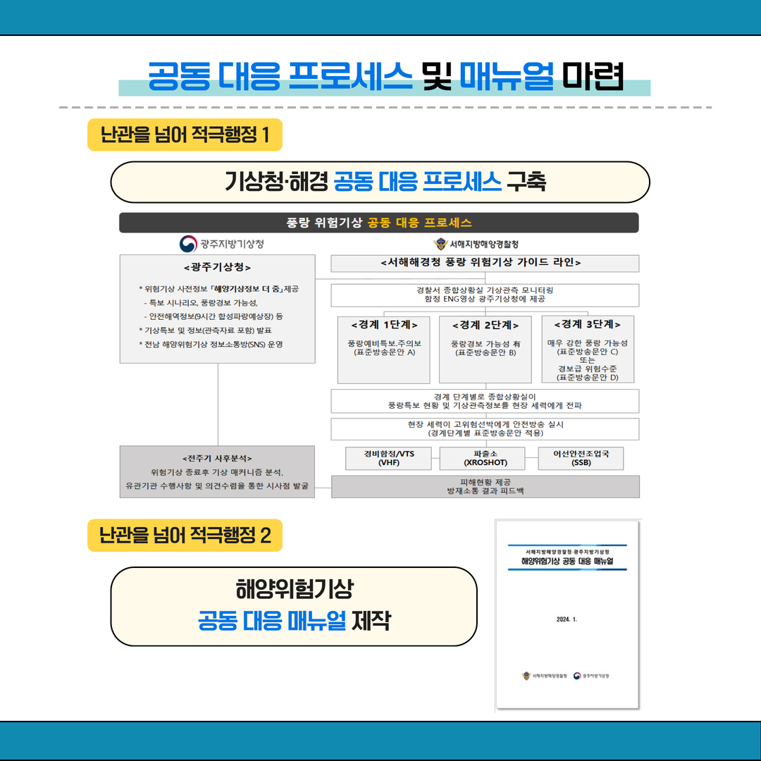 공동 대응 프로세스 및 메뉴얼 마련 난관을 넘어 적극행정1 기상청·해경 공동 대응 프로세스 구축 풍량 위험기상 공동 대응 프로세스 광주지방기상청 <광주기상청> *위험기상 사전정보 「해양기상정보 더 줌」제공 - 특보 시나리오, 풍량경보 가능성 - 안전 해역정보(9시간 합성파랑예상장) 등 * 기상특보 및 정보(관측자료 포함) 발표 *전남 해양위험기상 종보소통방(SNS) 운영 <전주기 사후분석> 위험기상 종료후 기상 메커니즘 분석, 유관기관 수행사항 및 의견수렴을 통한 시사점 발굴 서해지방해양경찰청 <서해해경청 풍량 위험기상 가이드 라인> 경찰서 종합상확실 기상관측 모니터링 함정 ENG 영상 광주기상청에 제공 <경계 1단계> 풍량계비특보, 주의보(표준방송문안 A) <경계 2단계> 풍량경보 가능성有(표준방손문안 B) <경계 3단계> 매우 강한 풍량 가능성(표준방송문안 C) 또는 경보급 위험수준(표준방송문안 D) 경계단계별로 종합상황실이 풍량특보 현황 및 기상관측정보를 현장 세력에게 전파 현장 세력이 고위험선박에게 안전방송 실시(경계단꼐별 표준방송문안 적용) 경비함정/VTS(VHF) 파출소(XROSHOT) 어선안전조업국(SSB) 피해현황 제공 방재소통 결과 피드백 난관을 넘어 적극행정 2 해양위험기상 공동 대응 메뉴얼 제작