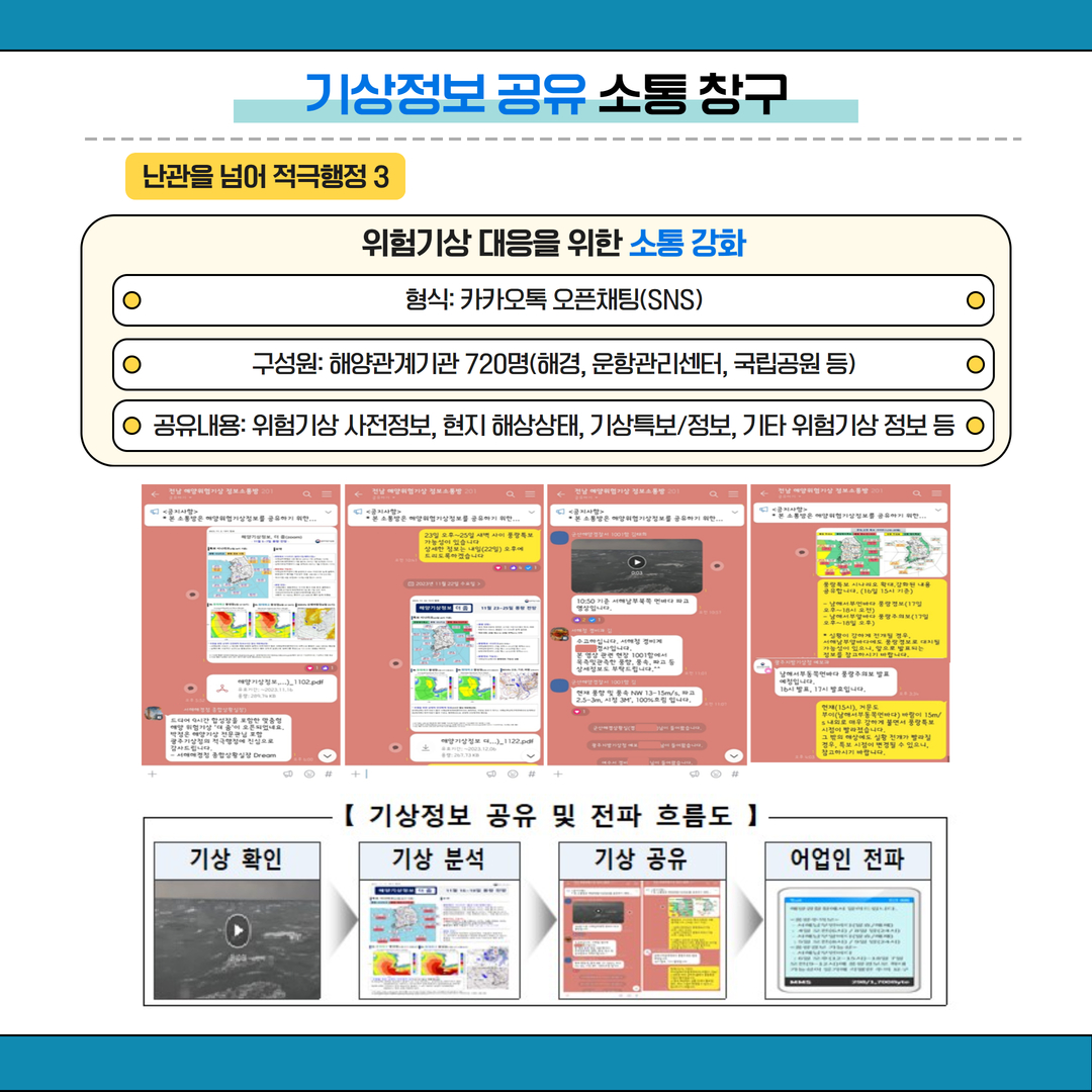 기상정보 공유 소통 창구 난관을 넘어 적극행정 3 위험기상 대응을 위한 소통 강화 형식: 카카오톡 오픈채팅(SNS) 구성원: 해양관계기관 720명(해경, 운항관리센터, 국립공원 등) 공유내용: 위험기상 사전정보, 현지 해상상태, 기상특보/정보, 기타 위험기상 정보 등