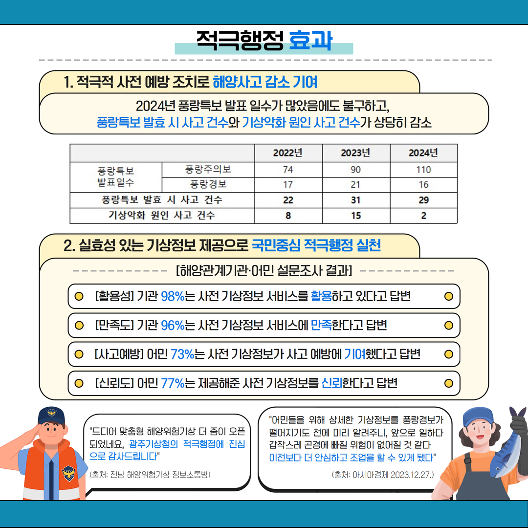 적극행정 효과 1. 적극적 사전 예방 조치로 해양사고 감소 기여 2024년 풍랑특보 발표 일수가 많았음에도 불구하고, 풍량특보 발효 시 사고 건수와 기상악화 원인 사고 건수가 상당히 감소 2. 실효성 있는 기상정보 제공으로 국민중심 적극행정 실천 [해양관계기관·어민 설문조사 결과] ● [활용성] 기관 98%는 사전 기상정보 서비스를 활용하고 있다고 답변● ● [만족도] 기관 96%는 사전 기상정보 서비스에 만족한다고 답변● ● [사고예방] 어민 73%는 사전 기상정보가 사고 예방에 기여했다고 답변● ● [신뢰도] 어민 77%는 제공해준 사전 기상정보를 신뢰한다고 답변● 드디어 맞춤형 해양위험기상 더 줌이 오픈 되었네요, 광주기상청의 적극행정에 진심으로 감사드립니다.출처: 전남 해양위험기상 정보소통방,어민들을 위해 상세한 기상정보를 풍량경보가 떨어기지도 전에 미리 알려주니, 앞으로 일하다 갑작스레 곤경에 빠질 위험이 없어질 것 같다 이전보다 더 안심하고 조업을 살 수 있게 됐다.출처: 아이사경제 20023.12.27.