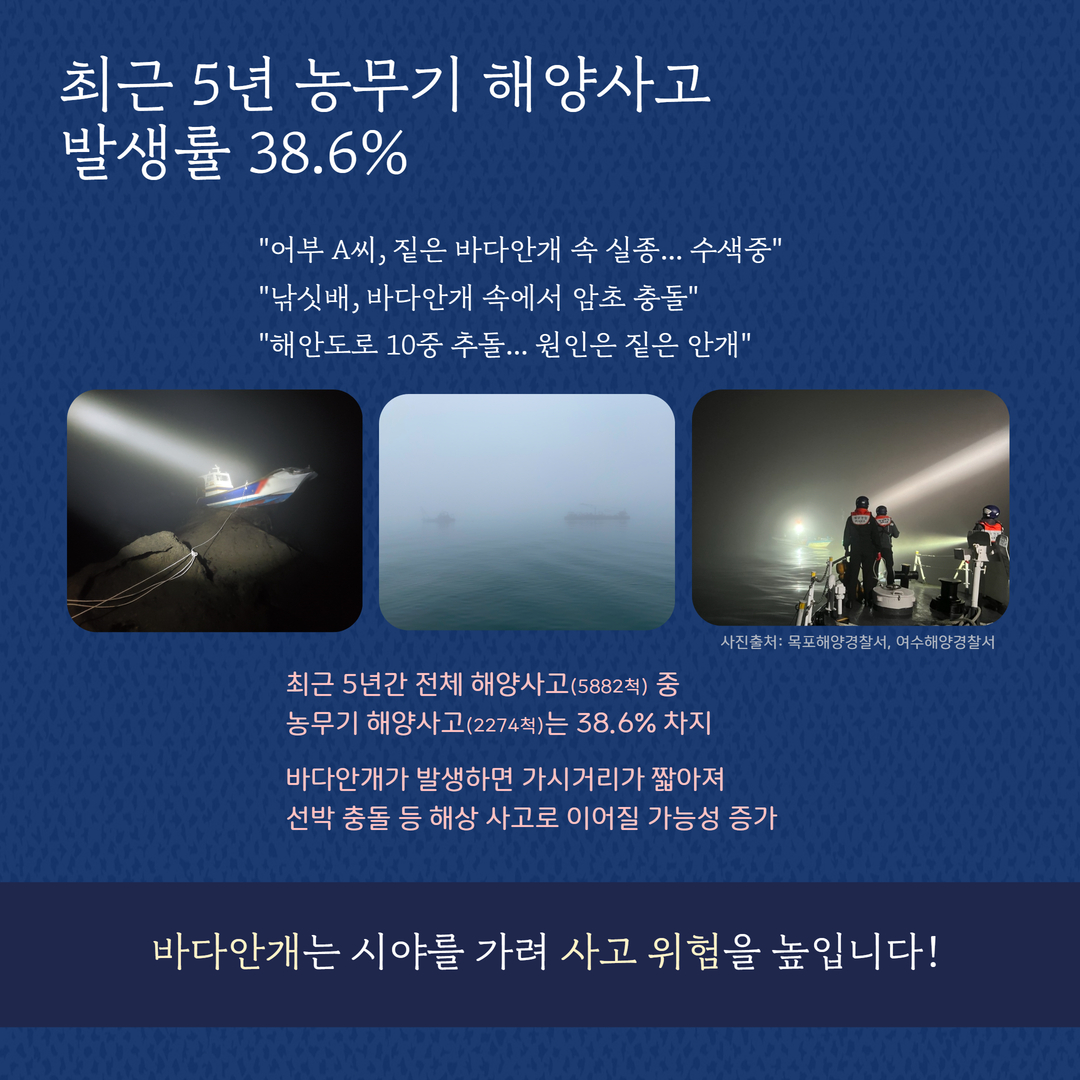 최근 5년 농무기 향사고 발생률 38.6% 바다안개는 시야를 가려 사고 위험을 높입니다!