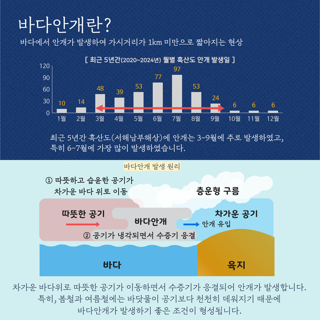 바다안개란? 바다에서 안개가 발생하여 가시거리가 1km 미만으로 짧아지는 현상, 차가운 바다위로 공기가 이동하면서 수증기가 응결되어 안개가 발생합니다. 특히, 봄철과 여름철에는 바닷물이 공기보다 천천히 데워지기 때문에 바다안개가 발생하기 좋은 조건이 형성됩니다.