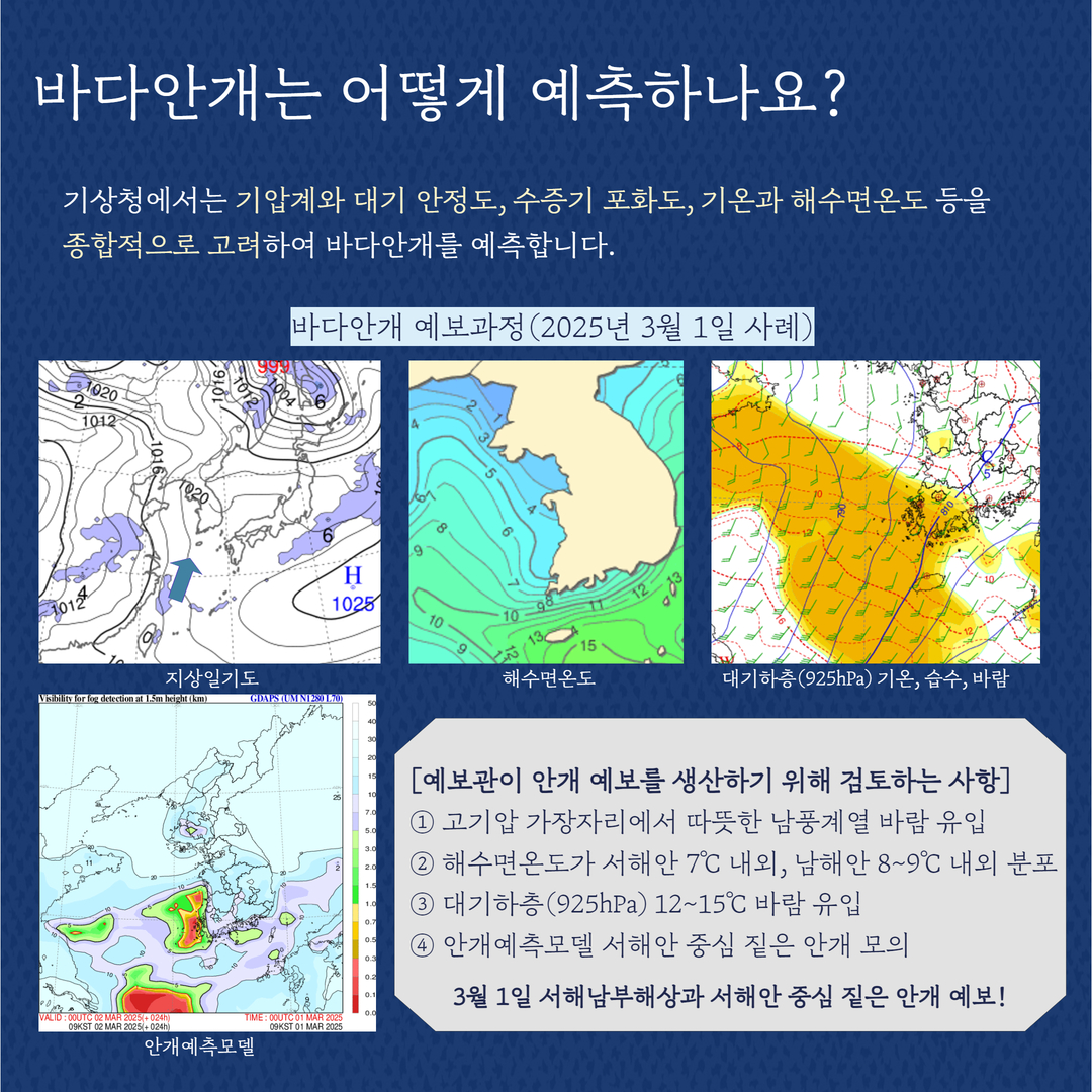 바다안개는 어떻게 예측하나요?, 기상청에서는 기압계와 대기 안정도, 스증기 포화도, 기온과 해수면온도 등을 종합적으로 고려하여 바다안개를 예측합니다., 예보관이 안개 예보를 생산하기 위해 검토하는 사항, 1,고기압 가장자리에서 따뜻한 남풍계열 바람 유임, 2, 해수면온도가 서해안 7도씨 내외, 남해안 8~9도씨 내외 분포, 3, 대기하층(925hPa)12~15도씨 바람 유입,4,안개예측모델 서해안 중심 짙은 안개모의