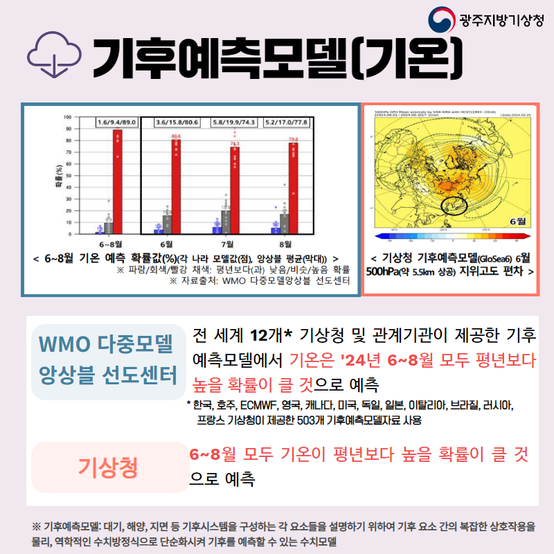Ŀ(), WMO ߸ ӻ ,   12, û     𵨿  '24 6~8  ⺸  Ȯ Ŭ  , ѱ, ȣ, ECMWF, , ĳ, ̱, , Ϻ, Ż, , þ,  û  503 Ŀڷ , û 6~8   ⺸  Ȯ Ŭ  , ߽:Ŀ̶: , ؾ,   Ľý ϴ  ҵ ϱ Ͽ  Ұ  ȣۿ ,  ġ  ܼȭ ĸ   ִ ġ  