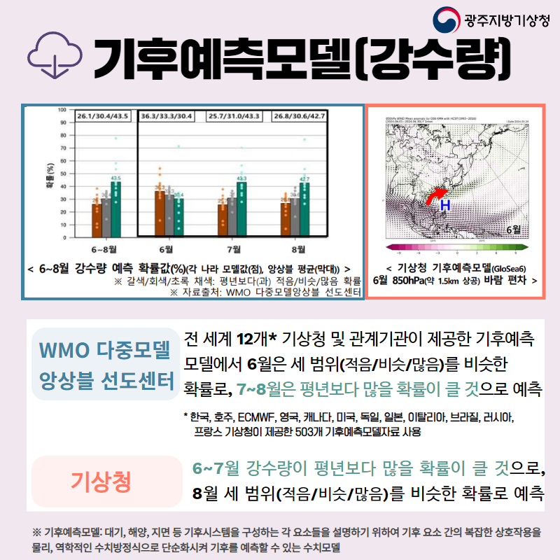 Ŀ(),WMO ߸ ӻ ,  12 û    Ŀ 𵨿 6  (//)  Ȯ, 7~8 ⺸  Ȯ Ŭ  , 12:ѱ, ȣ, ECMWF, , ĳ, ̱, , Ϻ, Ż, , þ,  û  503 Ŀڷ , û:6~7  ⺸  Ȯ Ŭ , 8  (//)  Ȯ ,  :, ؾ,   Ľý ϴ  ҵ ϱ Ͽ  Ұ  ȣۿ ,  ġ ܼȭ ĸ   ִ ġ