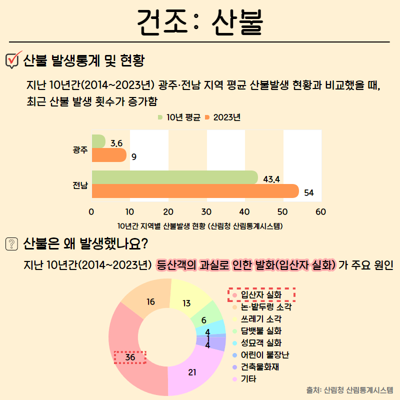 :, ҹ߻  Ȳ,  10Ⱓ(2014~2023),   ҹ߻ Ȳ , ֱ  ߻Ƚ ,  ȳ ߻߳?  10Ⱓ(2014~2023)갴 Ƿ  ȭ(Ի ȭ)  ,ó:긲û 긲ý