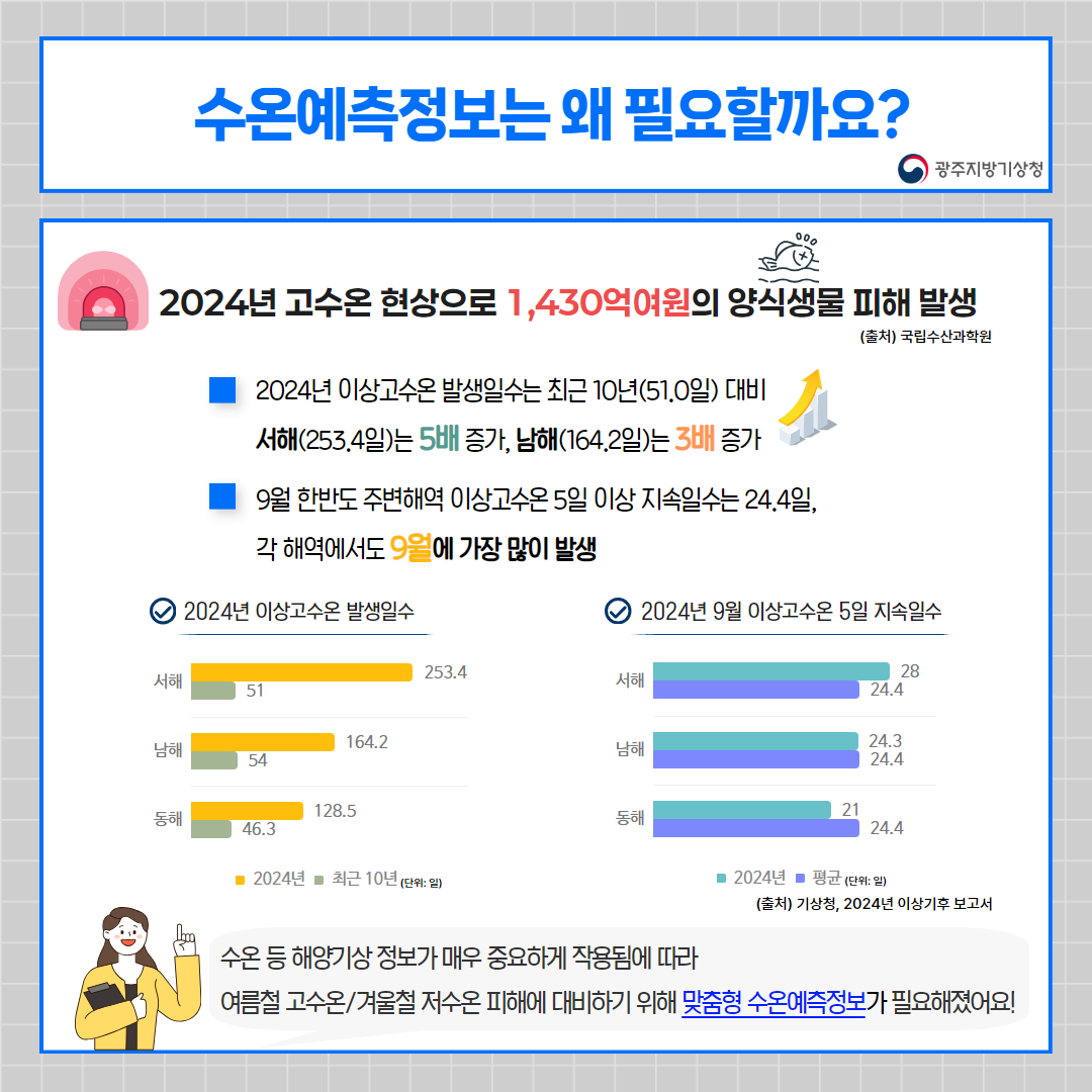 수온예측정보는 왜 필요할까요? 2024년 고수온 현상으로 1,430억여원의 양식생물 피해 발생, 2024년 이상고수온 발생일수는 최근 10년(51.0일)대비, 서해(253.4일)는 5배 증가, 남해(164.2일)는 3배 증가, 9월 한반도 주변해역 이상고수온 5일 이상 지속일수는 24.4일, 각 해역에서도 9월에 가장 많이 발생, 수온 등 해양기상 정보가 매우 중요하게 작용됨에 따라 여름철 고수온/겨울철 저수온 피해에 대비하기 위해 맞춤형 수온예측정보가 필요해졌어요!