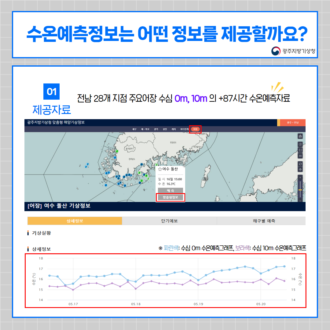 수온예측정보는 어떤 정보를 제공할까요? 전남 28개 지점 주요어장 수심 0m, 10m의 +87시간 수온예측자료
