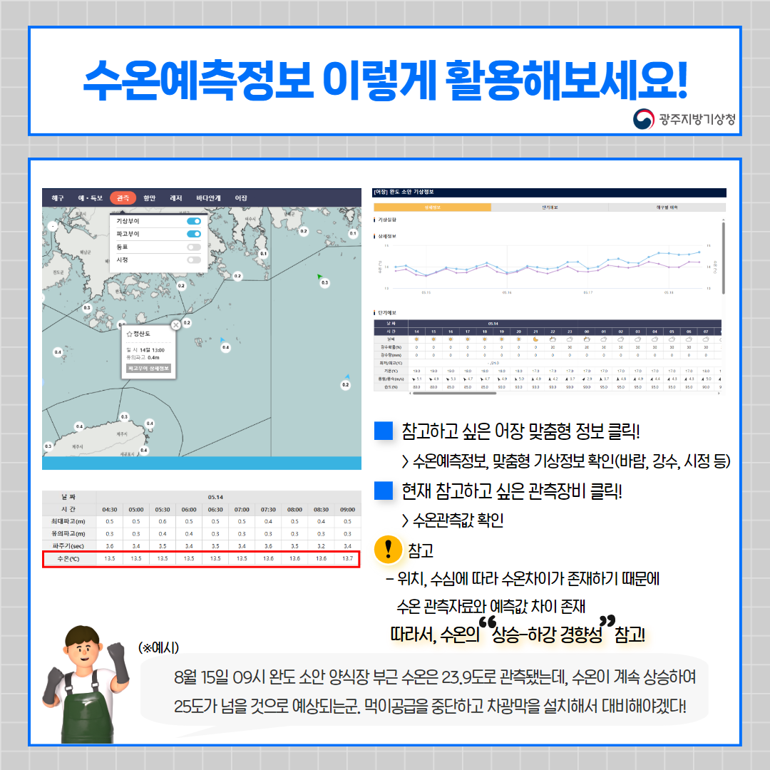 수온예측정보 이렇게 활용해 보세요, 참고하고 싶은 어장 맞춤형 정보 클릭,>수온예측정보, 맞춤형 기상정보 확인(바람, 강수, 시정 등),현재 참고하고 싶은 관측장비 클릭! >수온관측값 확인, 참고:위치, 수심에 따라 수온차이가 존재하기 때문에 수온 관측자료와 예측값 차이 존재, 따라서 수온의 상승-하강 경향성 참고, 예시)8월15일 09시 완도 소안 양식장 부근 수온은 23.9도로 관측됐는데, 수온이 계속 상승하여 25도가 넘을 것으로 예상되는군, 먹이공급을 중단하고 차광막을 설치해서 대비해야겠다!