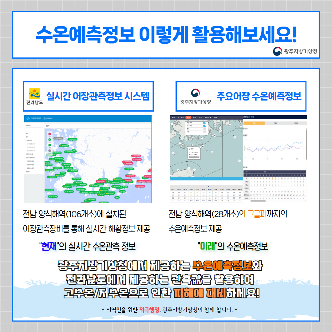 수온예측정보 이렇게 활용해보세요, 실시간어장관측정보 시스템-전남 양식해역(106개소)에 실치된 어장관측장비를 통해 실시간 해황정보제공, 현재의 실시간 수온관측 정보, 주용어장 수온예측정보-전남 양식해역(28개소)의 그글피까지의 수온예측정보 제공, 미래의 수온예측정보. 광주지방기상청에서 제공하는 수온예측정보와 전라남도에서 제공하는 관측값을 활용하여 고수온/저수온으로 인한 피해에 대바히세요! 지역민을 위한 적극행정, 광주지방기상청이 함께합니다.