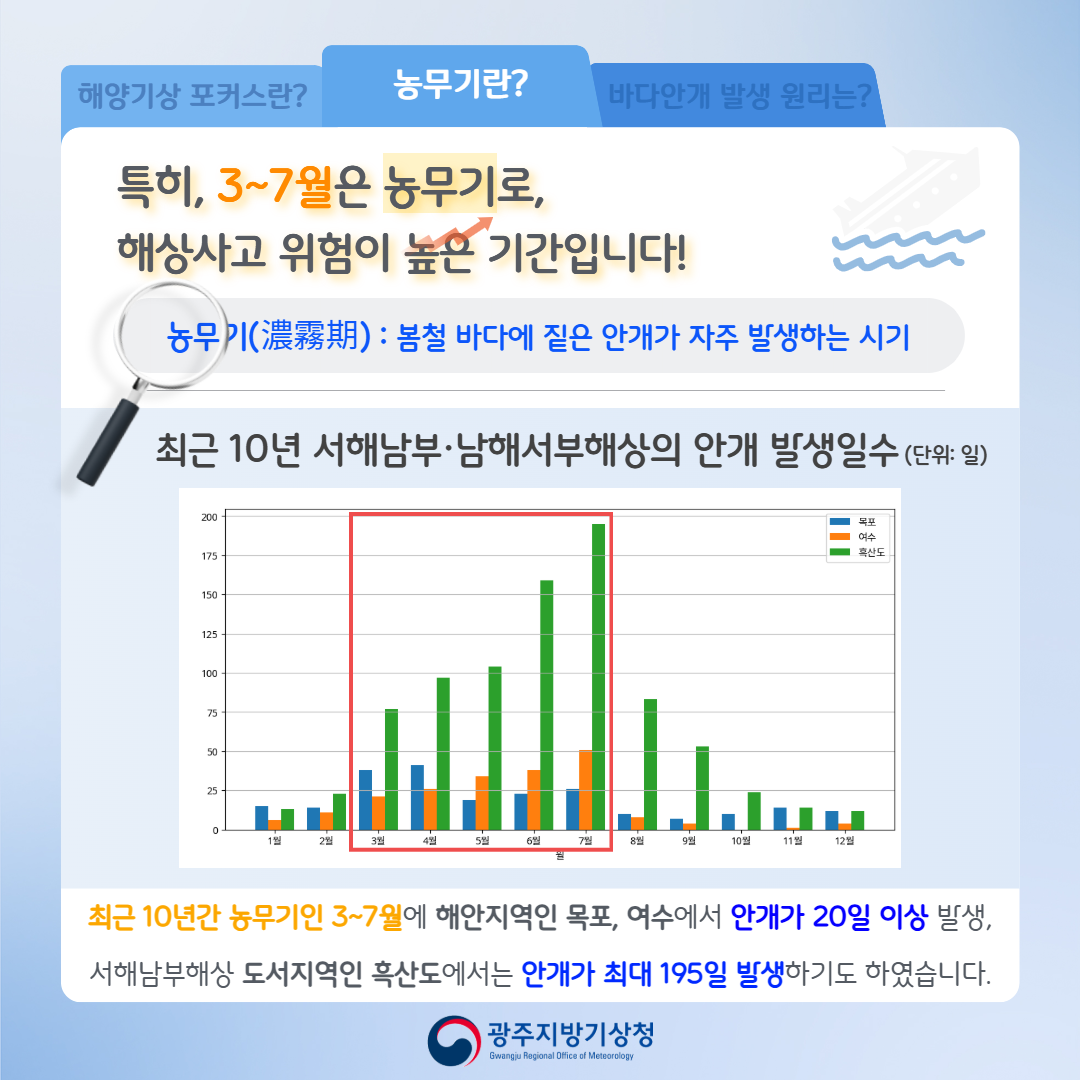 농무기란? 특히, 3~7월은 농무기로, 해상사고 위험이 높은 기간입니다. 농무기:봄철 바다에 짙은 안개가 자주 발생하는 시기, 최근 10년 서해남부ㆍ남해서부 해상의 안개 발생일수, 최근 10년간 농무기인 3~7월에 해안지역인 목포, 여수에서 안개가 20일 이상 발생, 서해남부해상 도서지역인 흑산도에서는 안개가 최대 195일 발생하기도 하였습니다.