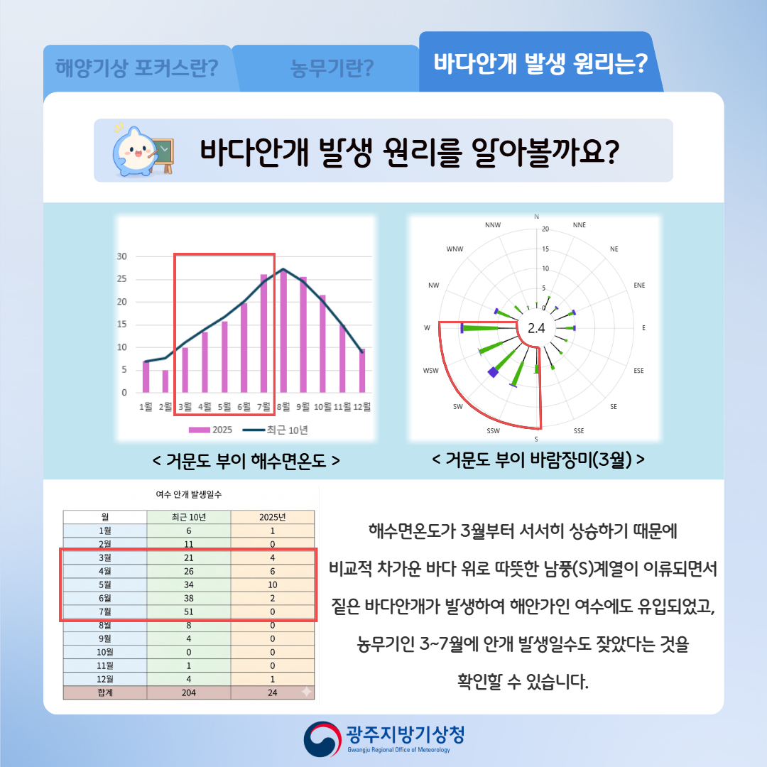 바다안개 발생 원리를 알아볼까요? 해수면온도가 3월부터 서시히 상승하기 때문에 비교적 차가운 바다 위로 따뜻한 남풍계열이 이류되면서 짙은 바다안개가 발생하여 해안가인 여수에도 유입되었고, 농무기인 3~7월에 안개 발생일수도 잦았다는 것을 확인할 수 있습니다.
