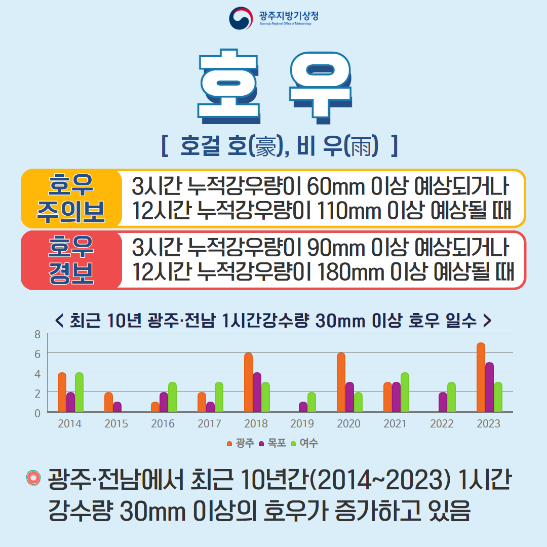 ȣ, ȣ ȣ, , ȣǺ,3ð 췮 60mm ̻ ǰų 12ð 췮 110mm̻ ɶ, ȣ 溸, 3ð 췮 90mm ̻ ǰų, 12ð 췮 180mm̻ ɶ, ֱ 10Ⱓ  1ð  30mm ̻ ȣ ϼ,  ֱ 10Ⱓ(2014~2023) 1ð  30mm ̻ ȣ찡 ϰ 