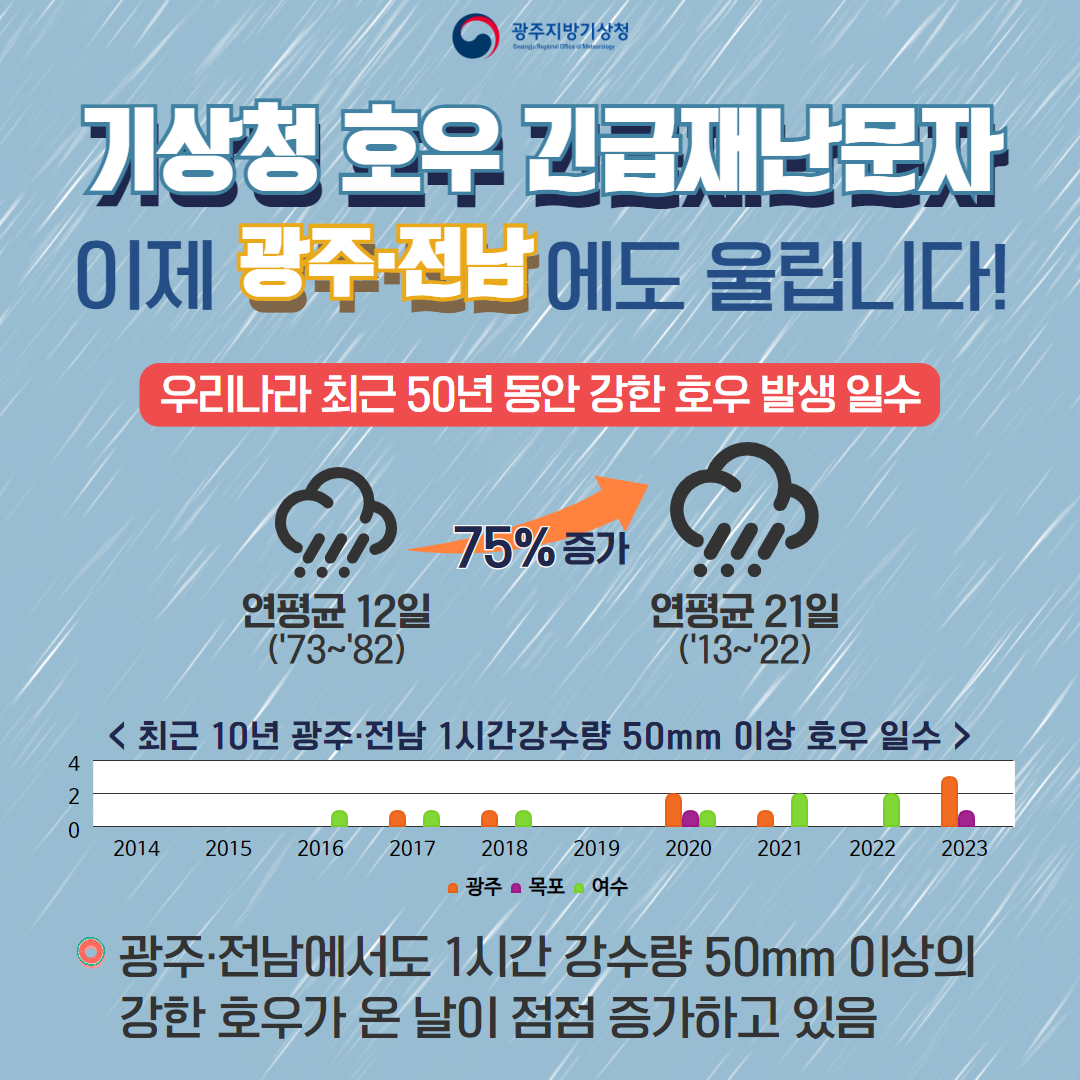 û ȣ ޳    ︳ϴ!, 츮 ֱ 50   ȣ ߻ ϼ, (1973~1982) 21(2013~2022) 75%,  1ð  50mm̻  ȣ찡    ϰ 