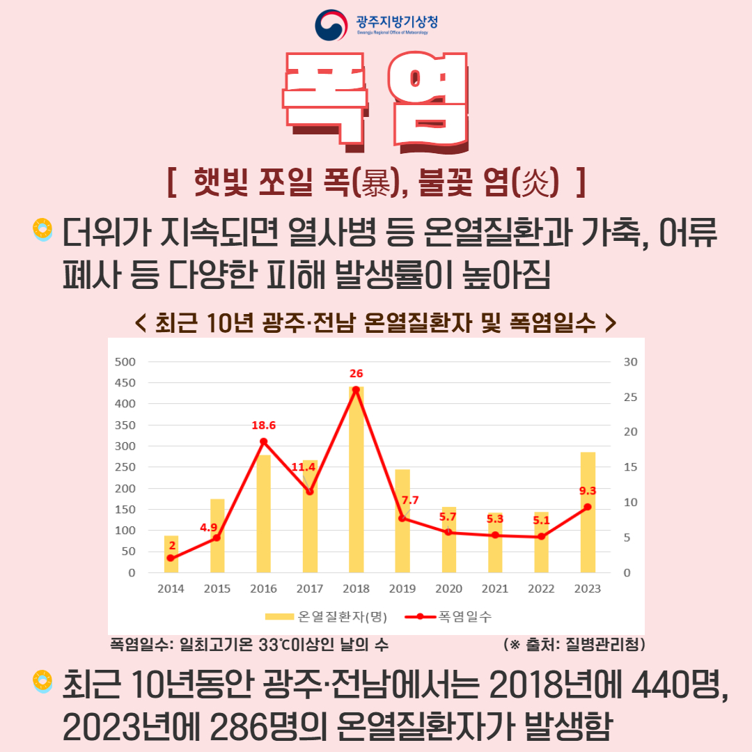 , ޺  , Ҳ ,  ӵǸ 纴  ¿ȯ ,   پ  ߻ , ֱ 10⵿  2018⿡ 440, 2023⿡ 286 ¿ȯڰ ߻