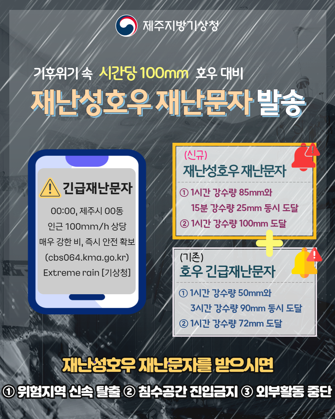 기후위기 속 시간당 100mm 호우 대비 재난성호우 재난문자 발송 (신규)재난성호우 재난문자 ①1시간 강수량 85mm와 15분 강수량 25mm 동시 도달 ②1시간 강수량 100mm 도달 (기존)호우 긴급재난문자 ①1시간 강수량 50mm와 3시간 강수량 90mm 동시 도달 ②1시간 강수량 72mm 도달 -재난성호우 재난문자를 받으시면 ①위험지역 신속 탈출 ②침수공간 진입금지 ③외부활동 중단