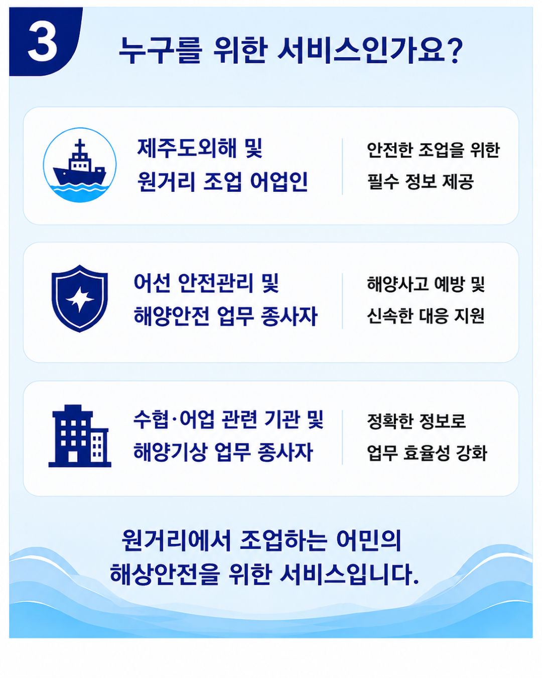 누구를 위한 서비스인가요? -제주도외해 및 원거리 조업 어업인|안전한 조업을 위한 필수 정보 제공 -어선 안전관리 및 해양안전 업무 종사자|해양사고 예방 및 신속한 대응 지원 -수협·어업 관련 기관 및 해양기상 업무 종사자|정확한 정보로 업무 효율성 강화 '원거리에서 조업하는 어민의 해상안전을 위한 서비스입니다.'