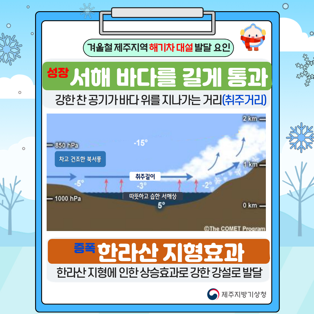 겨울철 제주지역 해기차 대설 발달 요인 -(성장) 서해 바다를 길게 통과: 강한 찬 공기가 바다 위를 지나가는 거리(취주거리) -(증폭) 한라산 지형효과: 한라산 지형에 인한 상승효과로 강한 강설로 발달