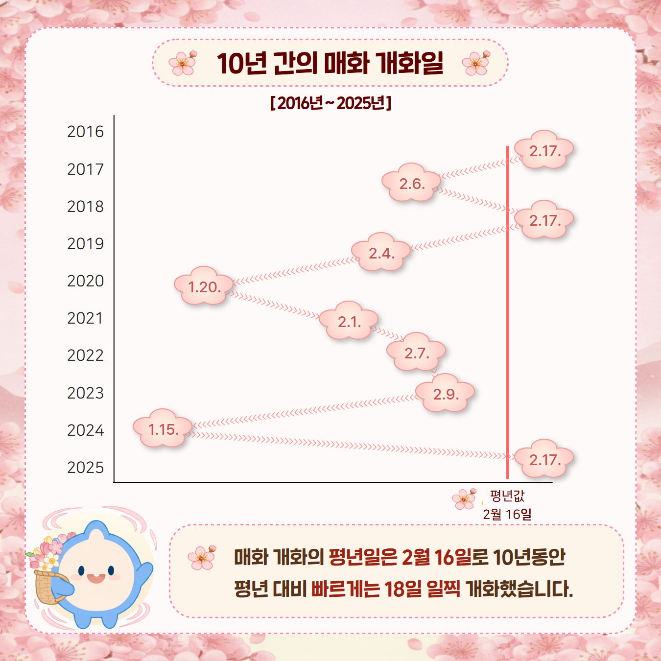 매화 개화의 평년일은 2월 16일로 10년동안 평년 대비 빠르게는 18일 일찍 개화했습니다.
