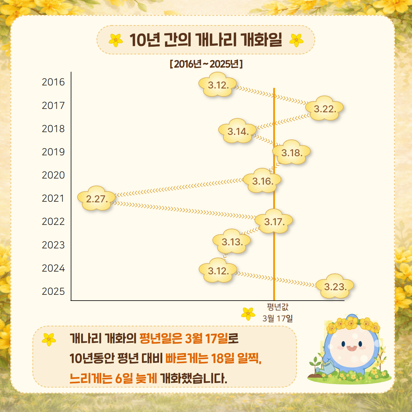 개나리 개화의 평년일은 3월 17일로 10년동안 평년 대비 빠르게는 18일 일찍, 느리게는 6일 늦게 개화했습니다.