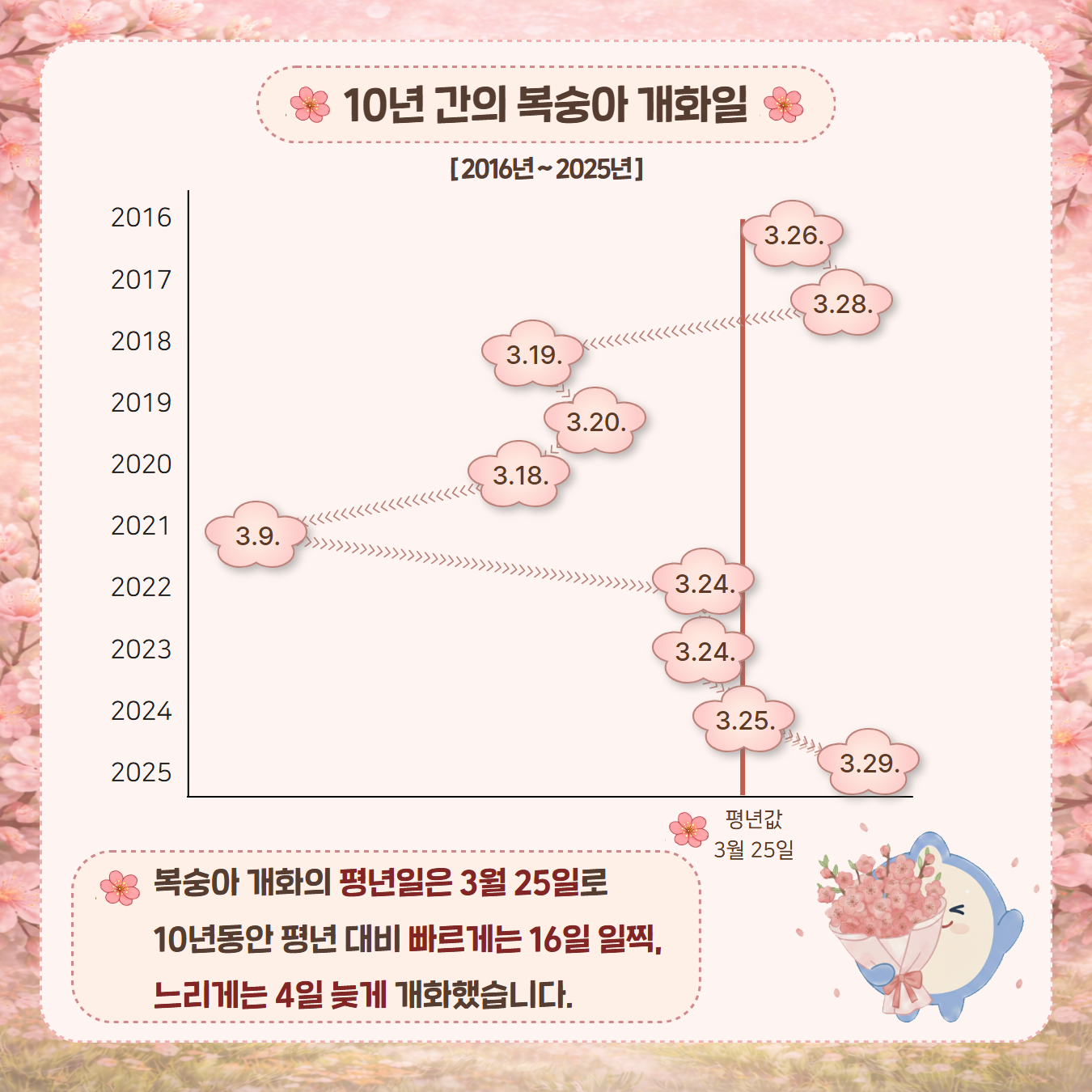 복숭아 개화의 평년일은 3월 25일로 10년동안 평년 대비 빠르게는 16일 일찍, 느리게는 4일 늦게 개화했습니다.
