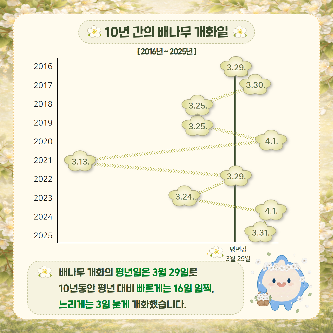 배나무 개화의 평년일은 3월 29일로 10년동안 평년 대비 빠르게는 16일 일찍, 느리게는 3일 늦게 개화했습니다.