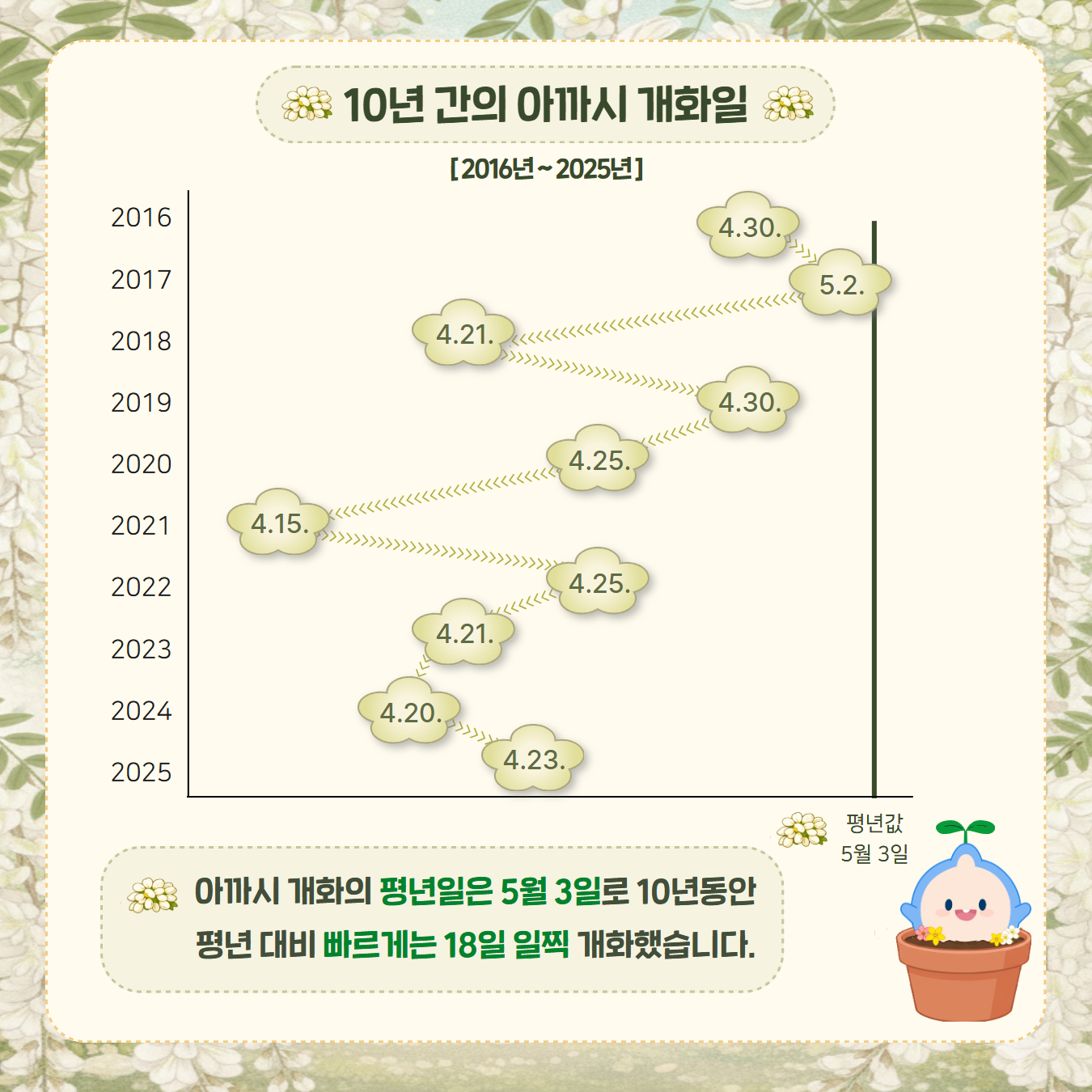 아까시 개화의 평년일은 5월 3일로 10년동안 평년 대비 빠르게는 18일 일찍 개화했습니다.