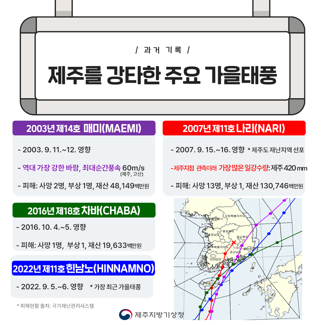 제주를 강타한 주요 가을 태풍 #2003년 제14호 매미(MAEMI) -2003.9.11.~12.영향 -역대 가장 강한 바람, 최대순간풍속 60m/s(제주,고산) -피해:사망2명, 부상1명, 재산48,149백만원 #2007년 제11호 나리(NARI) -2007.9.15.~16.영향 -제주지점 관측이래 가장 많은 일강수량:제주420mm -피해:사망13명, 부상1명, 재산130,746백만원 #2016년 제18호 차바(CHABA) -2016.10.4.~5.영향 -피해:사망1명, 부상1명, 재산19,633백만원 #2022년 제11호 힌남노(HINNAMNO) -2022.9.5.~6.영향 *가장 최근 가을태풍