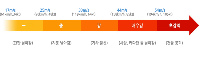 태풍의 강도분류