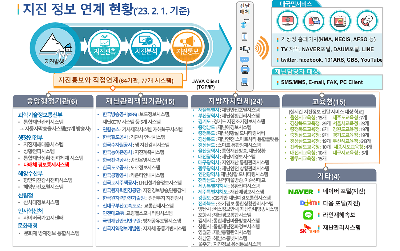 지진통보 체계 및 연계 현황 하단 설명