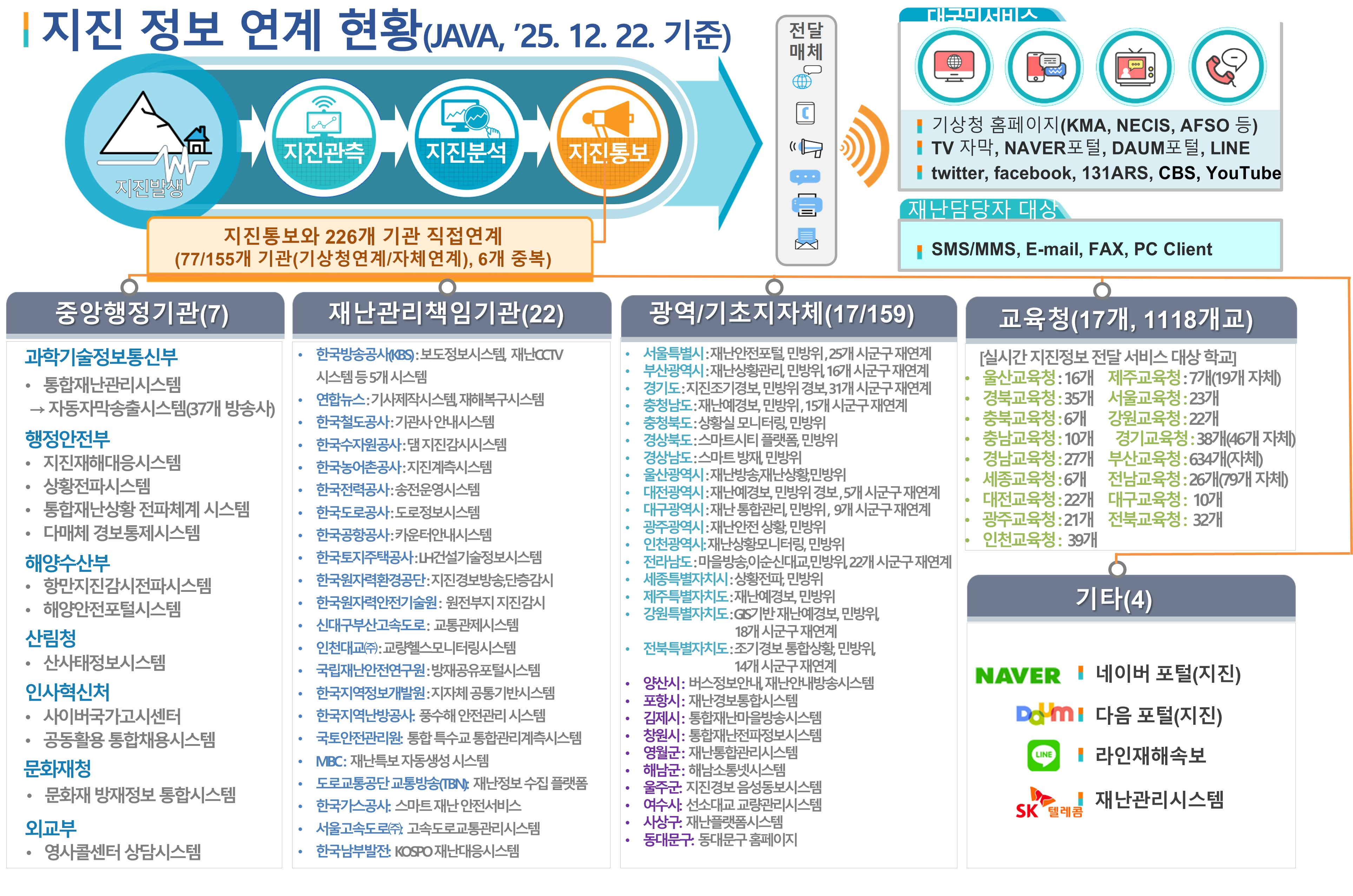 지진통보 체계 및 연계 현황 하단 설명