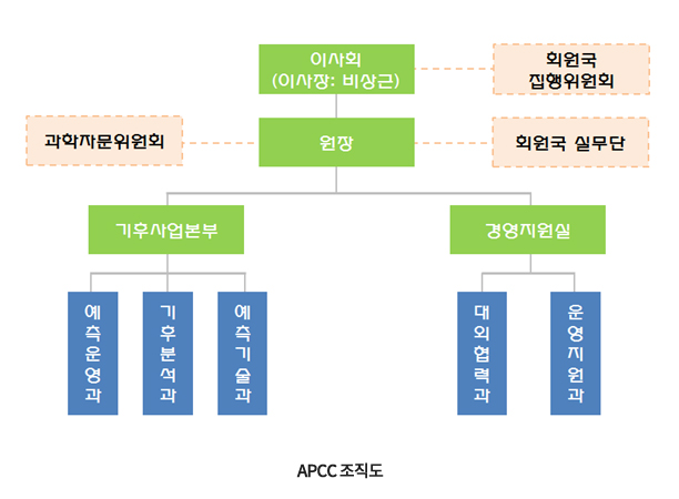 그림-APEC 조직도 하단 설명