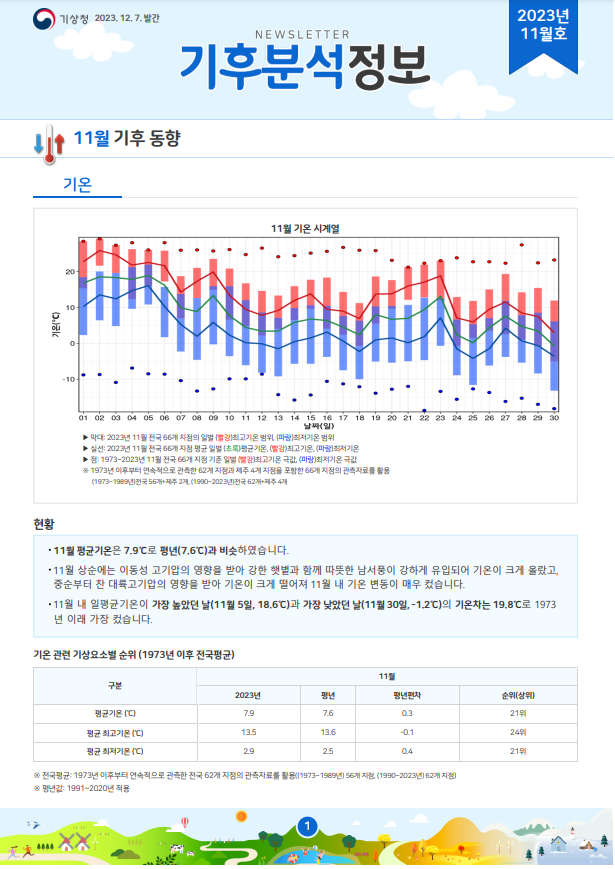 월간 기후분석정보 2023년 11월호