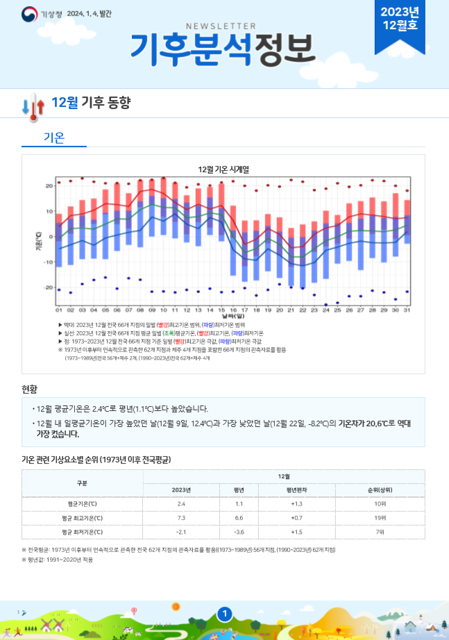 월간 기후분석정보 2023년 12월호