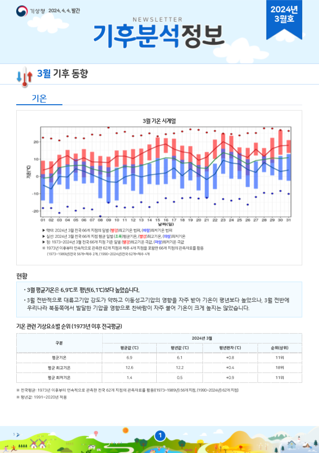 월간 기후분석정보 2024년 3월호