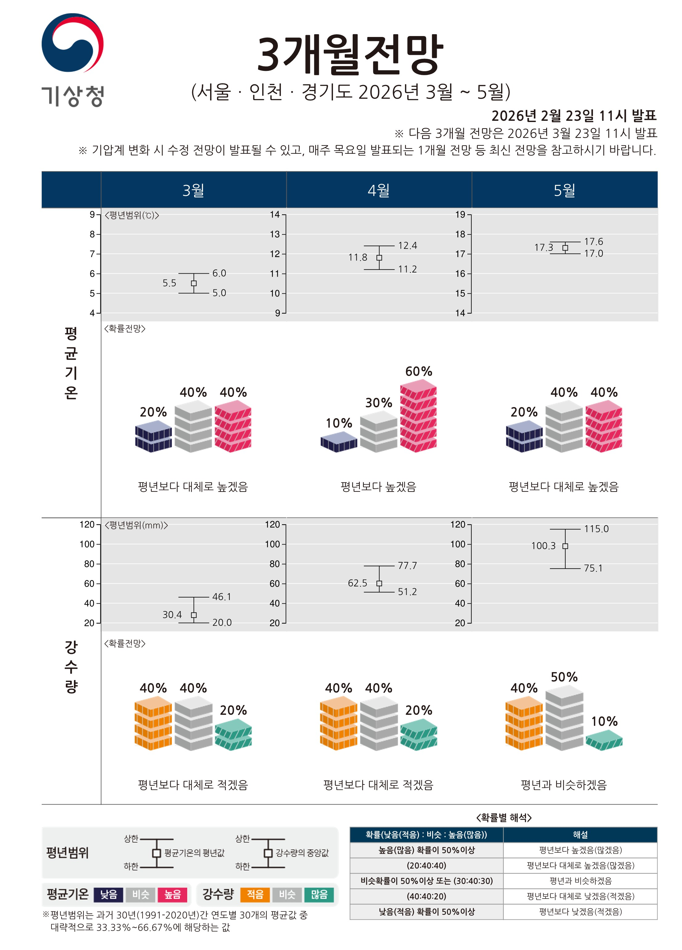 3개월전망 통보문