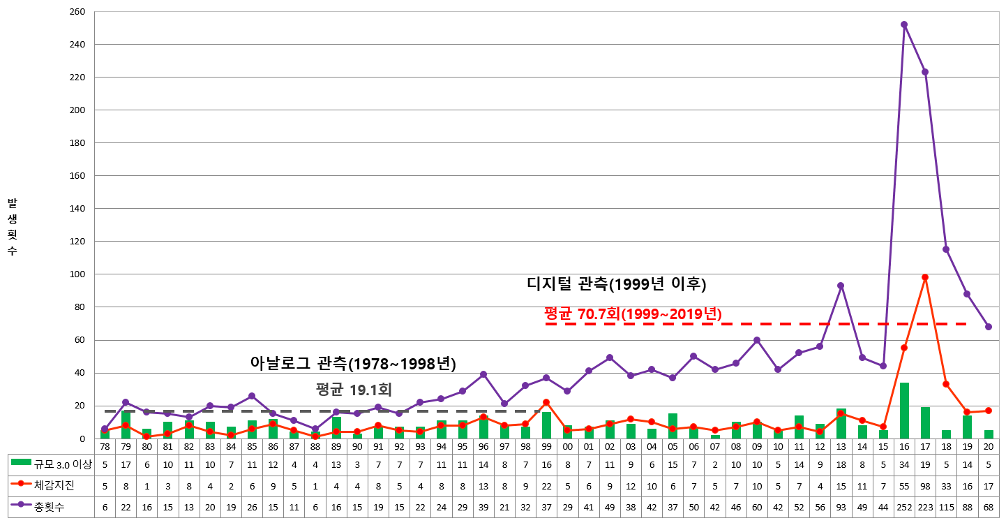 The number of earthquake observations in Korea shows a rapid increase since the mid-1990s, when the earthquake observation technology began to modernize along with the increase of the earthquake observation network as a graph of the domestic earthquake occurrence trend by year. No significant change was observed in the number of earthquakes (approximately 9 times per year).