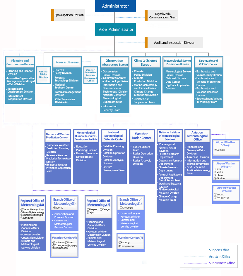 KMA Organization